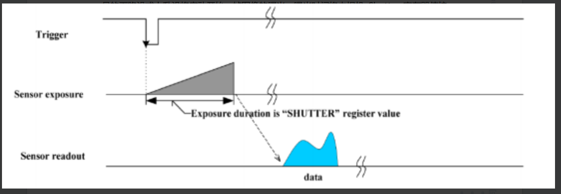 Standard External Trigger Mode(Mode0)