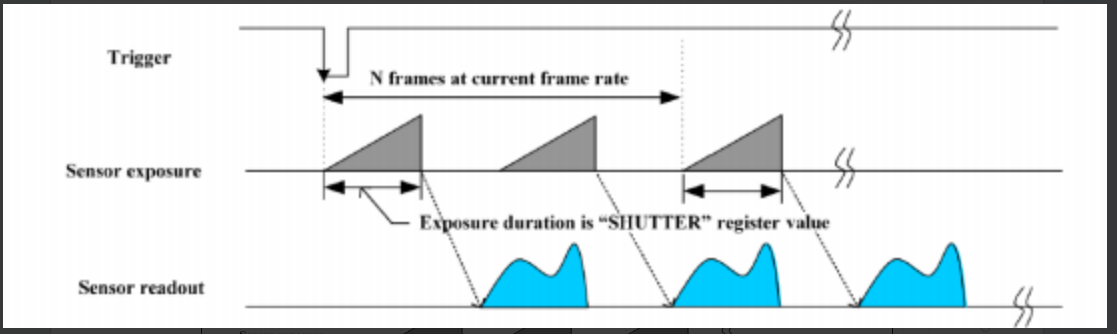 Multi-Shot Trigger Mode(Mode15)
